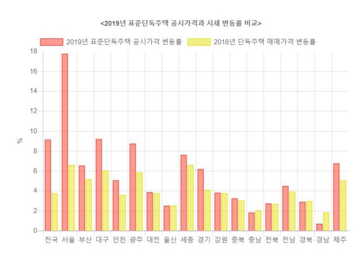 올해 서울 표준주택가격 상승률, 시세 오름폭의 3배 