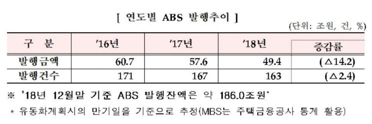 지난해 ABS 발행액 14.2% 감소…'주택공사·카드 발행액 감소'