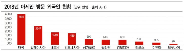 아세안 관광, 베트남 약진 미얀마 주춤
