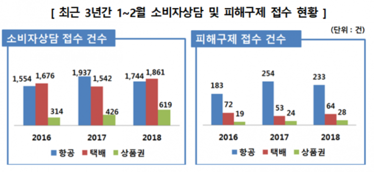 "60만원 한우선물세트 배송 오류…'배상은 나몰라라'" 설 연휴 소비자 '피해주의보'