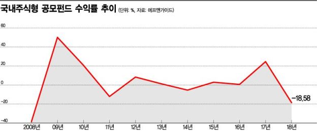 [자통법 10년]덩치 커진 韓펀드, 수익률은 약골 