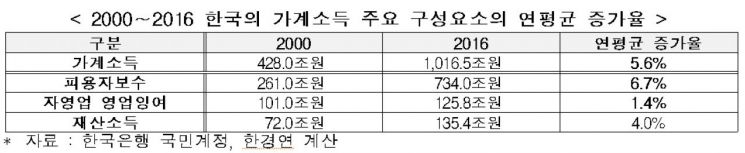 한경연 "가계소득 증가, 성장 통해 파이 자체를 키워야"