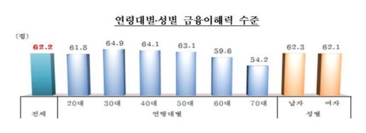 韓금융이해력 OECD 평균보다 낮아 "노후 자신없다' 31%