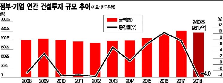 국내투자 안 돼 성장률 떨어지는데…韓기업 해외투자는 역대 최대(종합)   