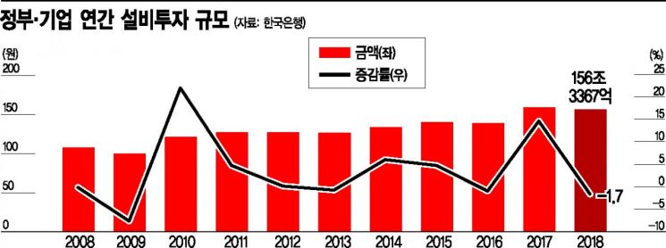 국내투자 안 돼 성장률 떨어지는데…韓기업 해외투자는 역대 최대(종합)   
