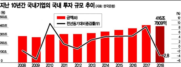 국내투자 안 돼 성장률 떨어지는데…“기업 해외투자 역대 최대”