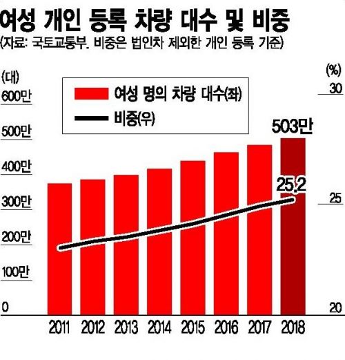 여성 차주 500만 시대…車업계 "女心 잡아라"