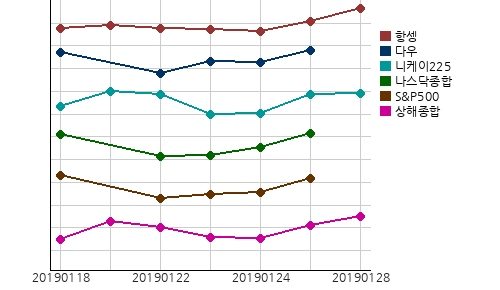 오늘(28일)의 국제증시 및 금시세