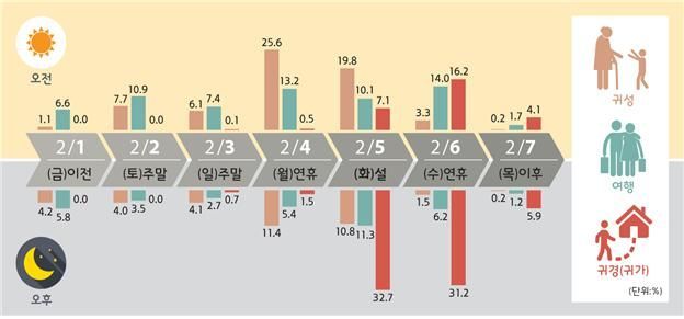 이동목적별 출발일, 출발시간대별 이동 비율(전망)