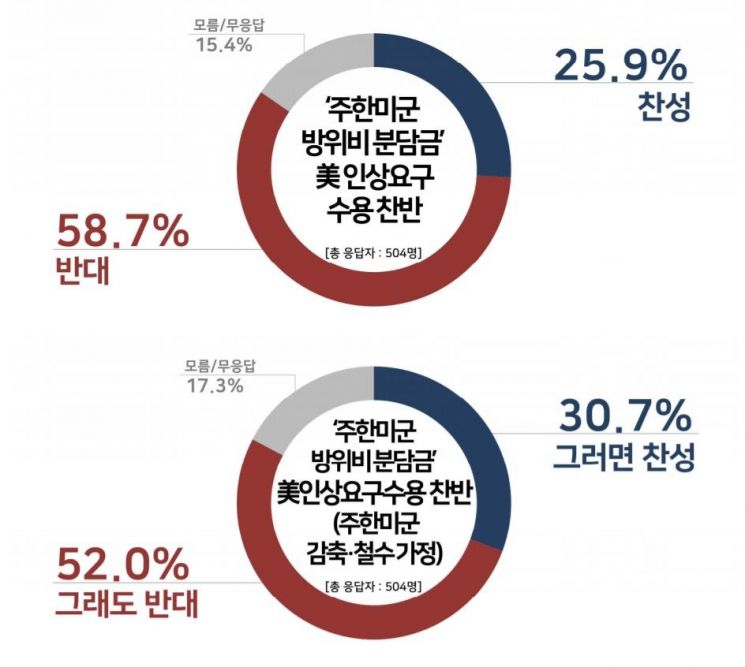 주한미군 방위비 분담 인상 수용 '반대' 58.7%vs '찬성' 25.9%