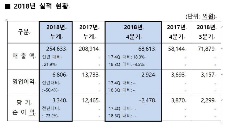 에쓰오일, 지난해 영업익 6806억원…유가하락에 반토막(상보)