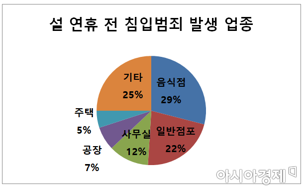 설 연휴 '빈집털이' 평소 대비 2배 많다