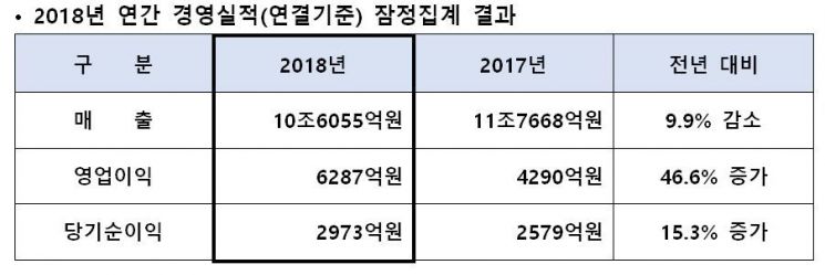 대우건설, 지난해 영업이익 6287억…산은 인수 후 '역대최대'