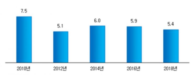 연도별 휴가일수 비교(휴가경험자 대상, 자료:문화체육관광부)