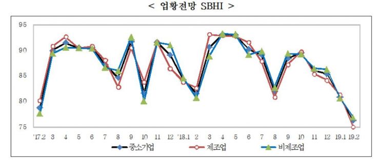 "제조업, 금융위기 이후 최악"…2월 중소기업경기전망지수 하락세