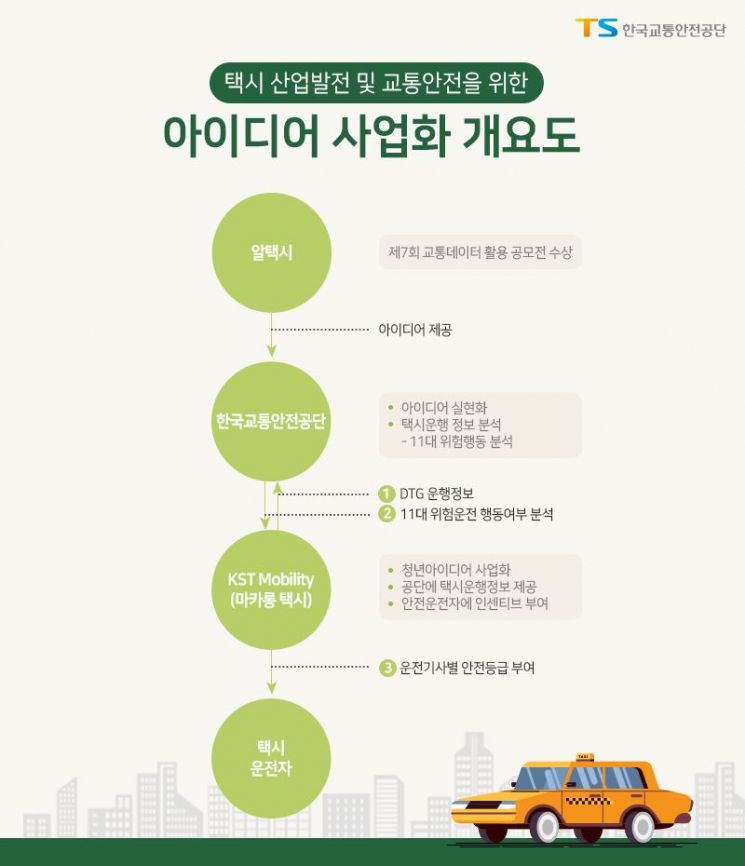 한국교통안전공단-KST 모빌리티-알택시, 택시 산업발전·교통안전 업무 협약