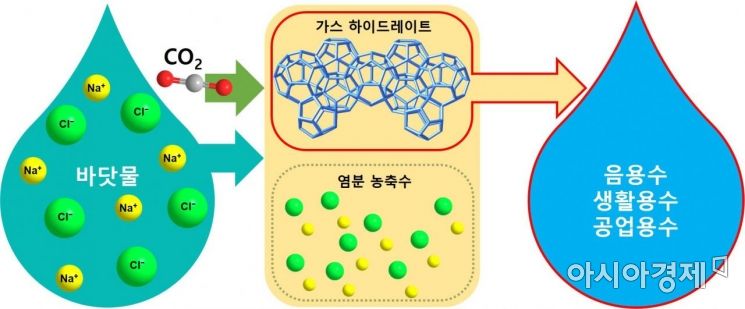 상온서 녹지 않는 얼음 이용 바닷물 담수 새로운 방법 개발