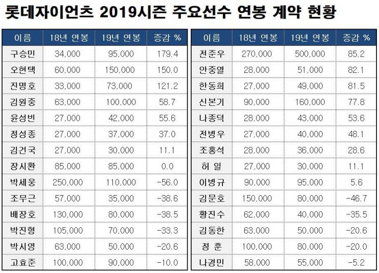 표=롯데 자이언츠 제공