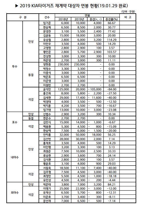 표=KIA 타이거즈 제공
