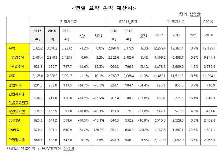 LGU+ 지난해 영업익 3.7%↑.. IPTV 실적 호조