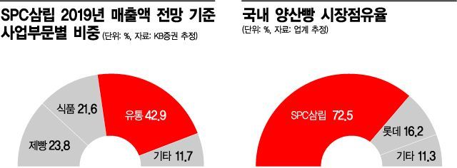 허영인의 1천억 총알…SPC삼립 종합식품기업 우뚝·매출 4조 목표(종합)