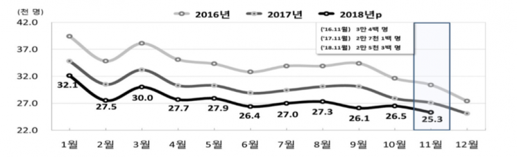 전국 월별 출생 추이/출처=통계청