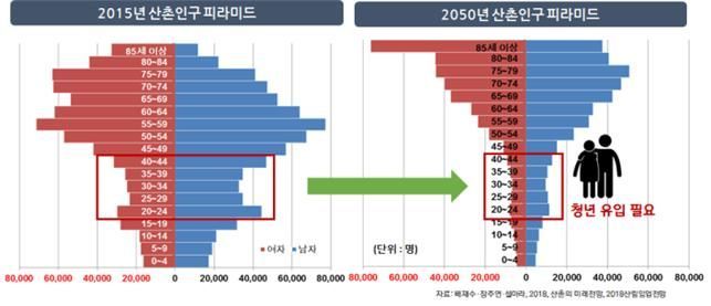 산촌인구의 현재와 미래 변화 양상에서 산촌은 장기적으로 인구(연령대) 역피라미드 구조가 심화될 것으로 예측된다. 산림청 제공