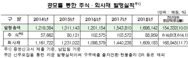 작년 기업 주식 발행 전년보다 10% 증가…회사채 11.7%↑