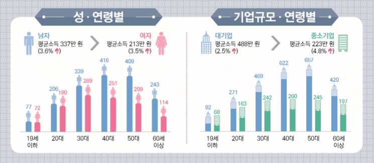 대기업男 월 보수 564만원…중소기업女 172만원 