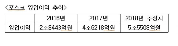 포스코, 다시 '5兆 클럽'