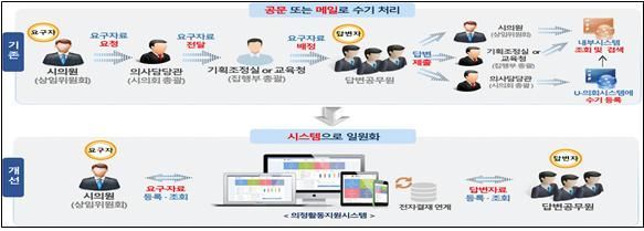 서울시의회, 의정활동지원시스템 구축