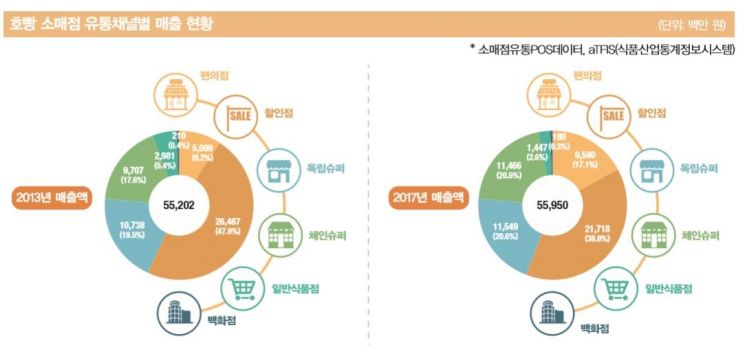 겨울철 인기만점 '호빵', "할인점보다 편의점에서 구입" 소비자 증가추세 