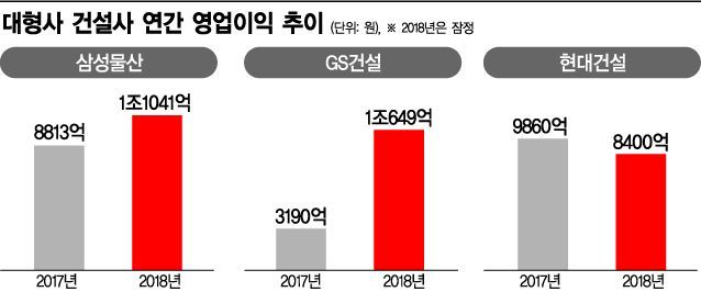 1조 잔치 vs 어닝 쇼크…건설사 실적희비