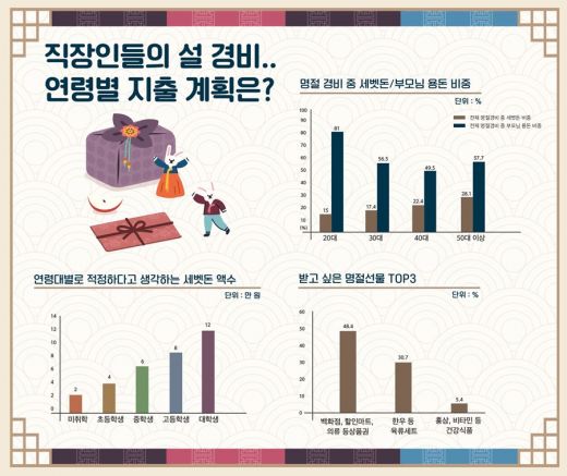 설 선물 '상품권' 최애템…올 명절 예상경비 '88만원'