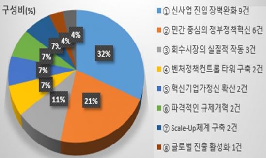 <2019년도 우선적 해결 벤처생태계 현안>