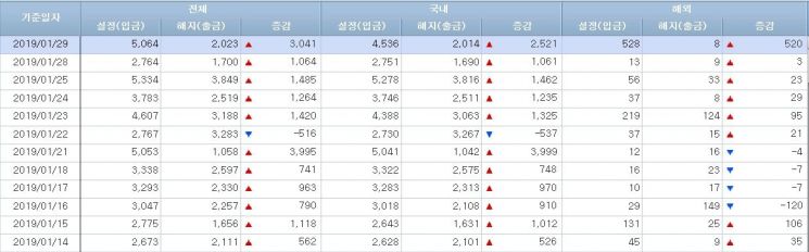 [일일펀드동향]韓펀드, 주식형 13일째 4800억 순유출 채권형 12일간 1조5000억원 순유입