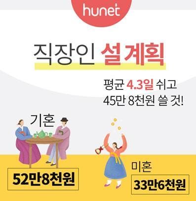 직장인, 이번 설에 45만8000원 쓴다…평균 4.3일 쉬어