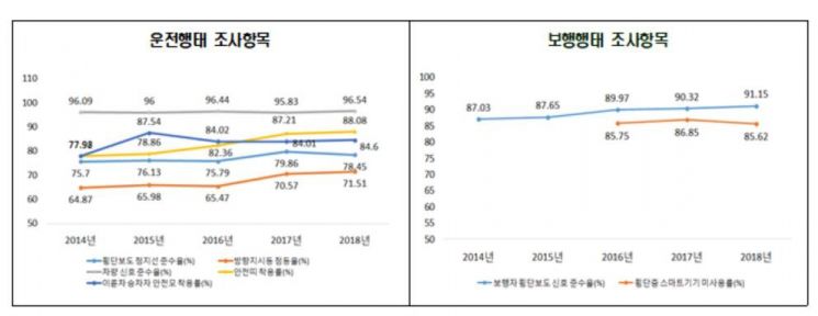 교통문화수준 1위에 경기 부천·서울 강서…음주운전·과속 여전히 '위험 수준'
