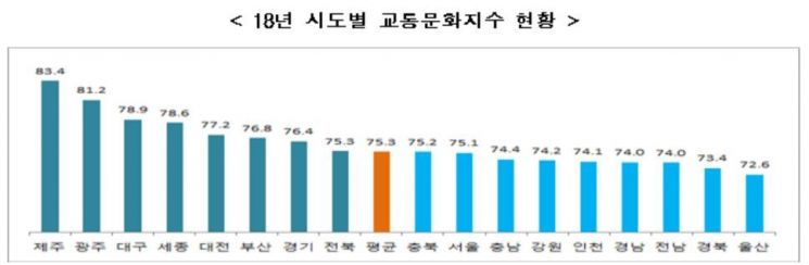 교통문화수준 1위에 경기 부천·서울 강서…음주운전·과속 여전히 '위험 수준'