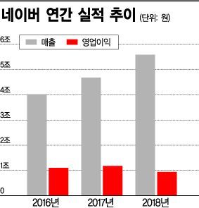 미래 투자한 포털 공룡들 역대급 실적에도 영업익 '뚝'(종합2보)