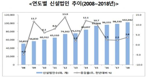 신설법인 연간 10만개 첫 돌파…'청년층 창업' 급증