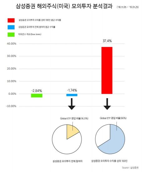 삼성證 해외주식 모의투자대회 수익률 37%의 비결은 '원자재 ETF'