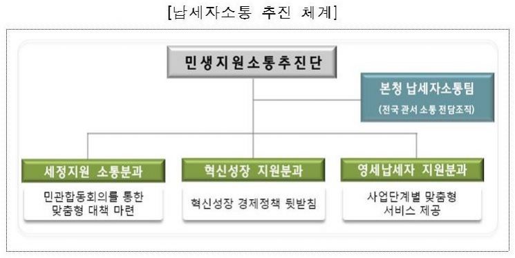 국세청, '납세자소통팀' 설치…경제현장 찾아 세금고충 즉시 해결
