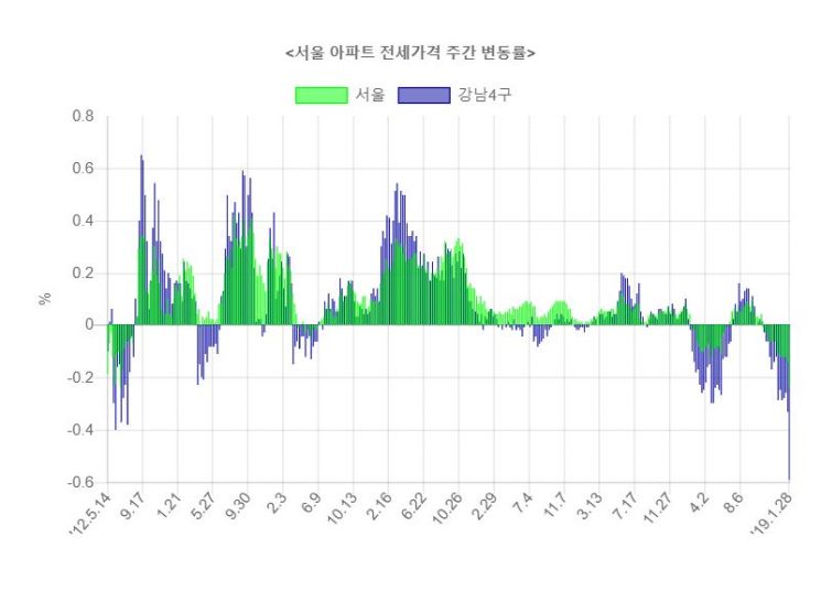 서울 아파트 전셋값 0.24%↓…역대 최대 하락폭