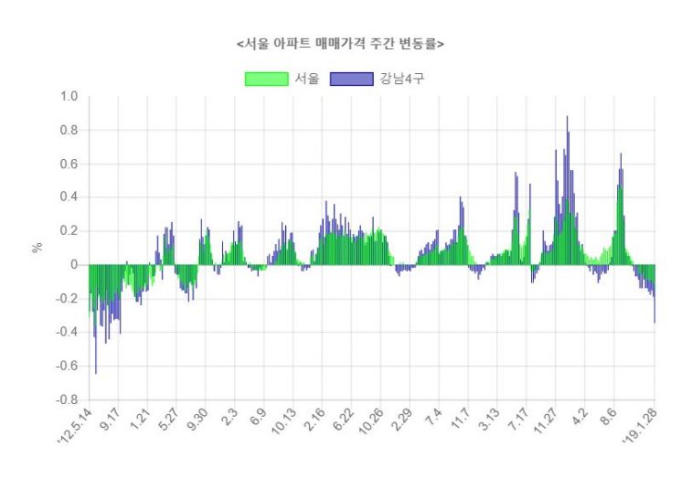 서울 아파트값 12주 연속 하락…5년 6개월여 만의 최대 낙폭