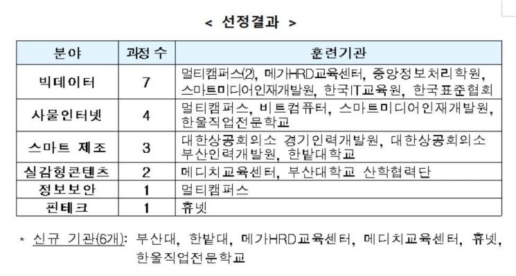 고용부, 부산대·한밭대 등 4차산업 선도인력 양성기관 선정