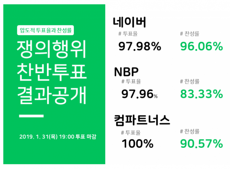 쟁의행위 가결된 네이버 노조, 11일 단체행동 선포 기자회견 연다