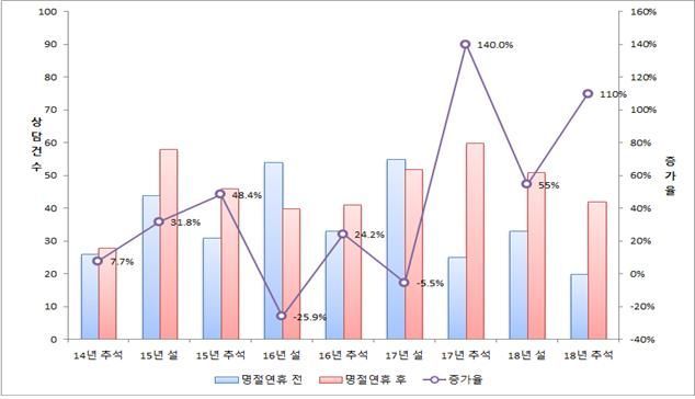 층간소음 관련 그래프 [서울시 제공]