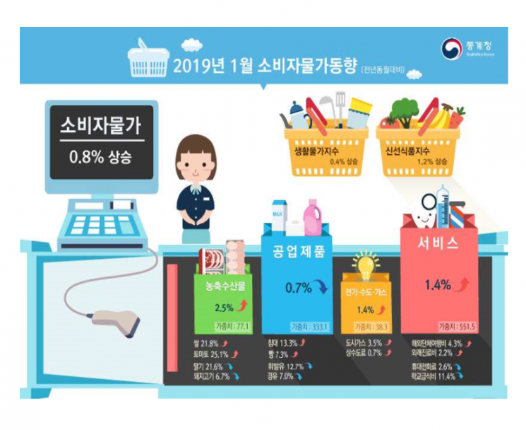 지난달 소비자물가 0.8%↑ "1년만에 최저…유가 하락 영향"(상보)