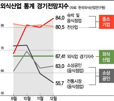 지표가 보여준 희망없는 외식업…식당·술집 "역대 최악 매출 한숨만"(종합)